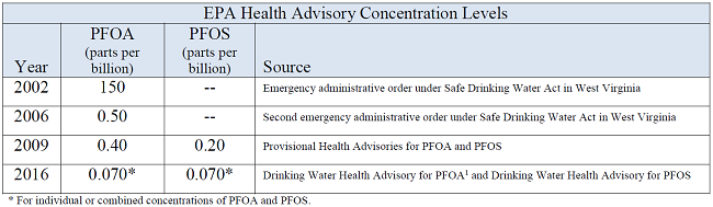 EPA Graph